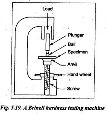 limitations of brinell hardness test and why|brinell hardness test calculator.